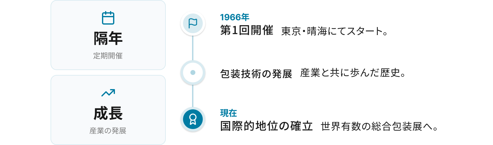 60年の歴史を有する国際総合包装展